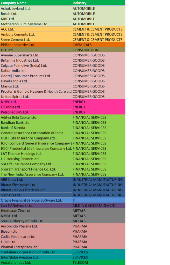 list of 50 stocks in the Nifty next 50 index