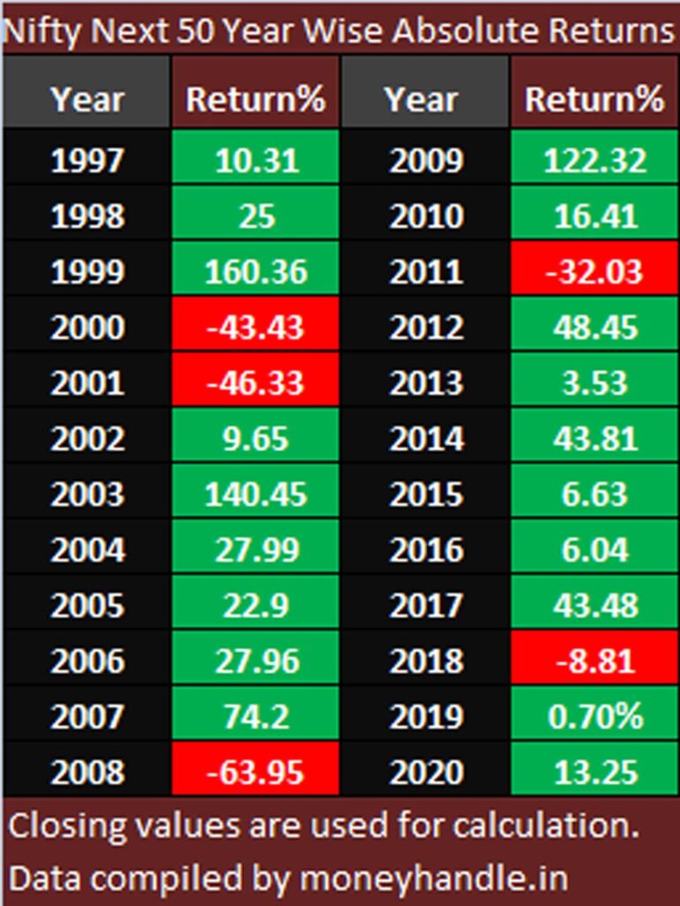 nifty_next_50_absolute_year_wise_returns_since_1997_to_2020