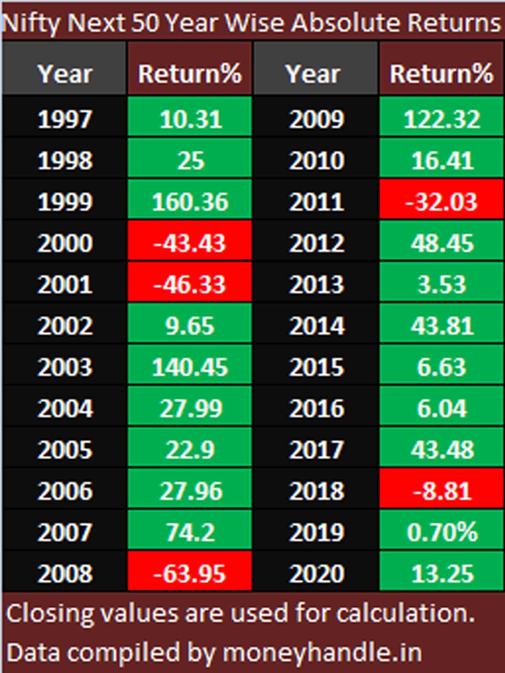 Nifty Next 50 as an Investment Option Composition, 25year Returns