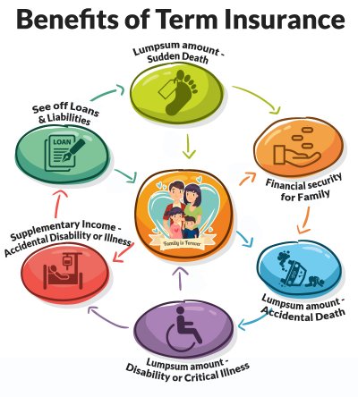 term insurance benefits