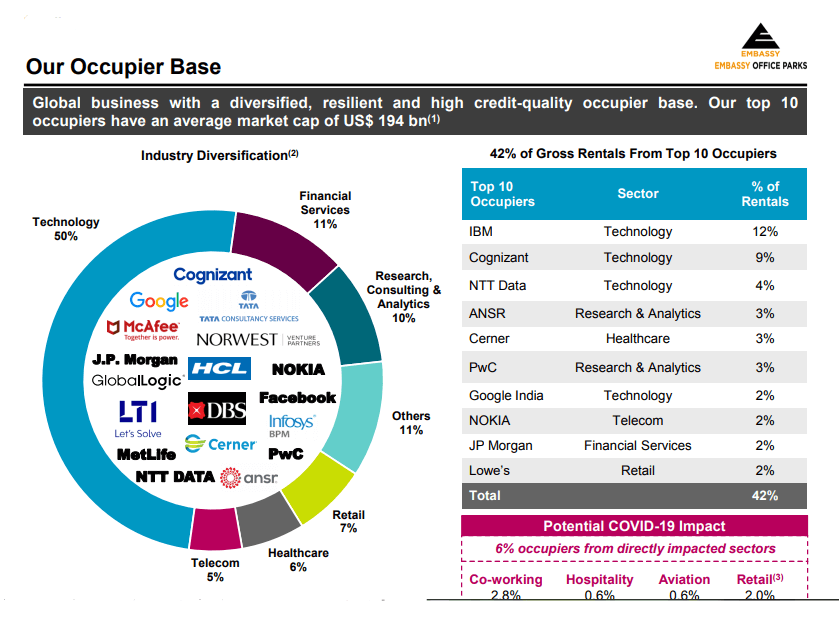 top tenants of embassy office parks