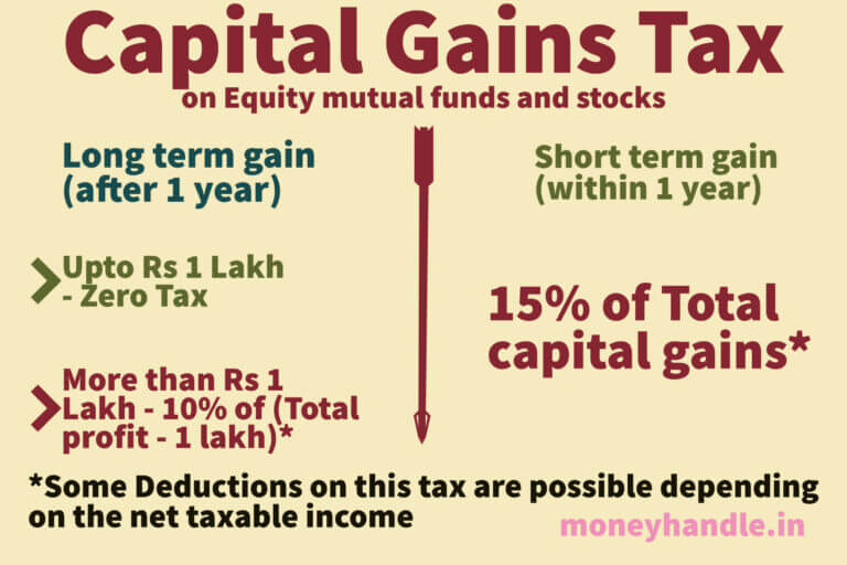 Capital gains tax (India) simplified Read this if you invest in stocks
