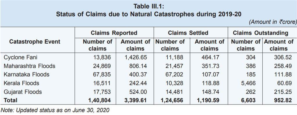 table_showing_insurance_claims_for_natural_disasters_2020-21