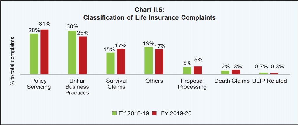 chart showing complaints against life insurance companies in 2019-2020