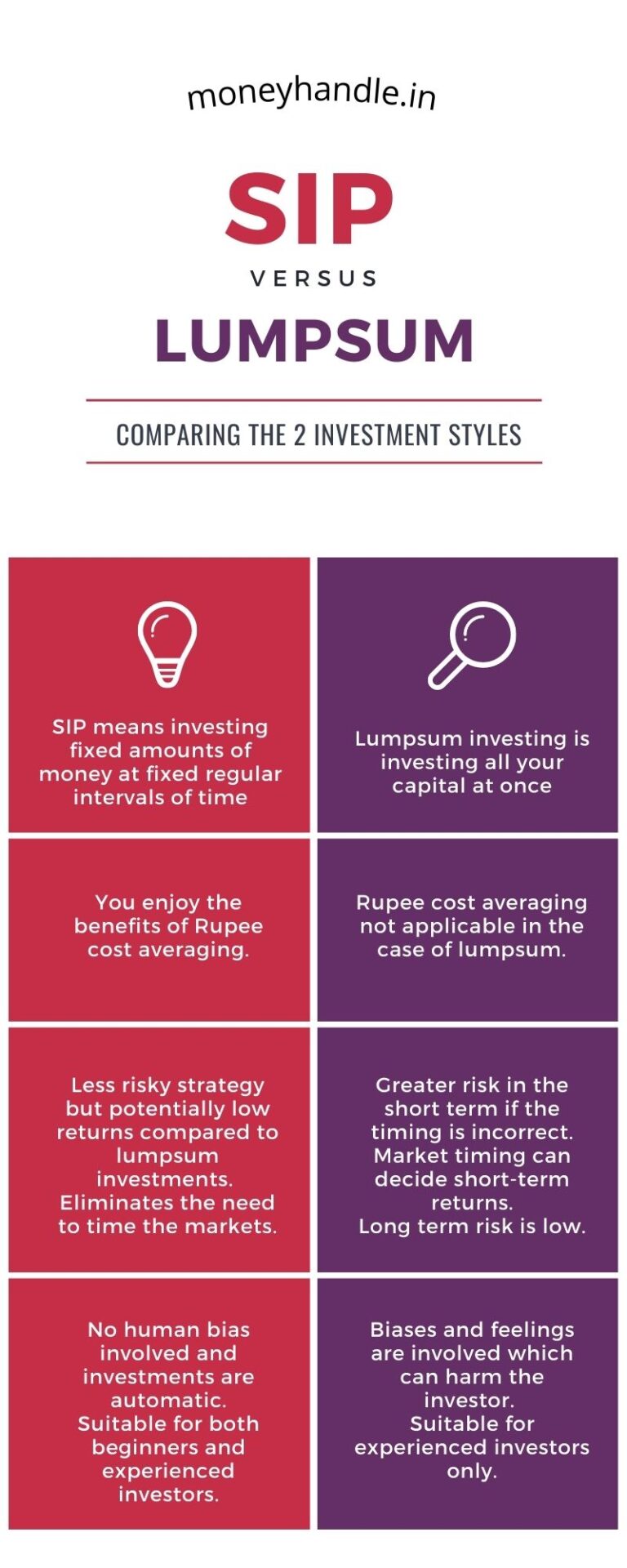 Is SIP better than lumpsum investments in Mutual Funds? Moneyhandle