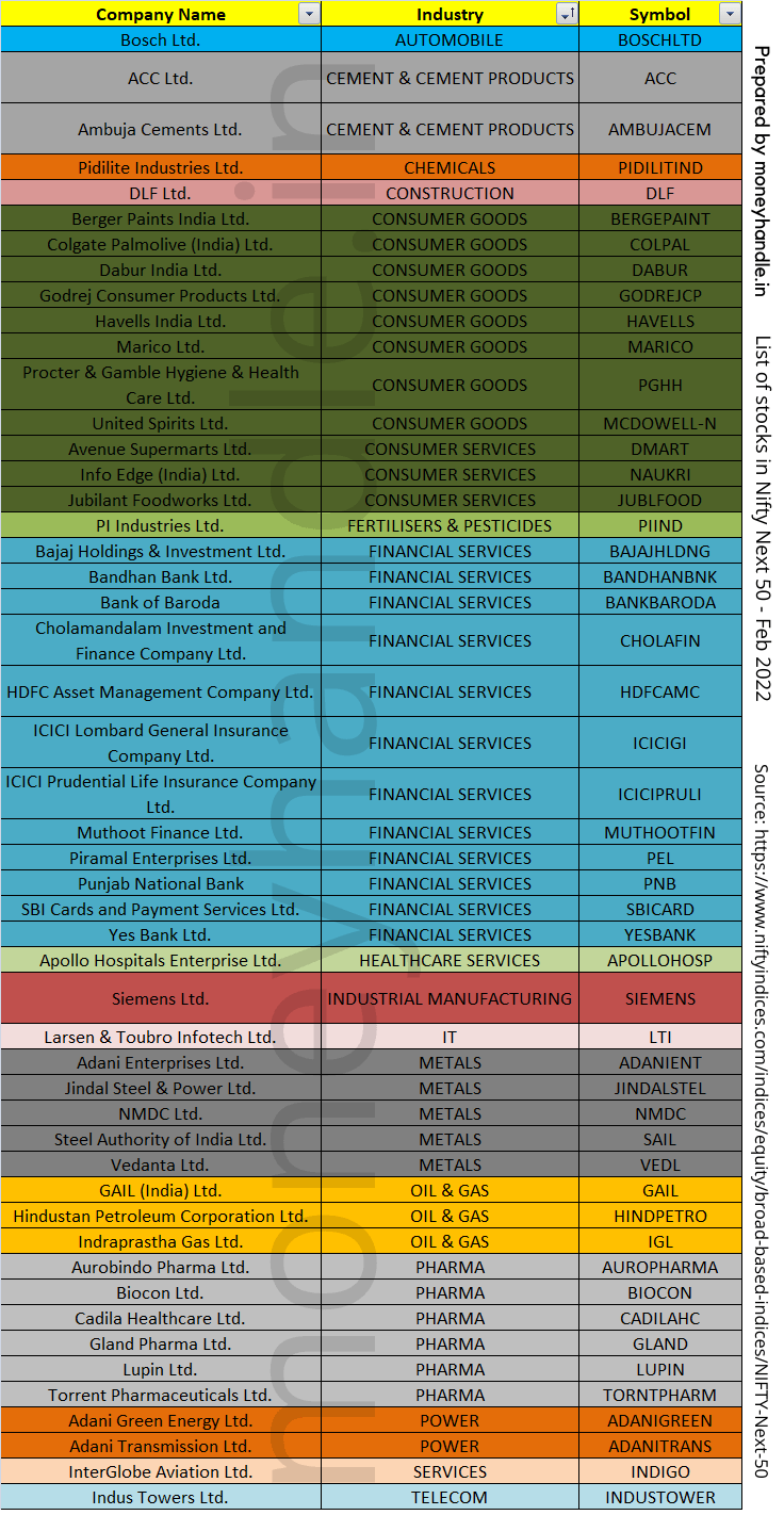 A list showing the 50 stocks part of the nifty-next-50 index.